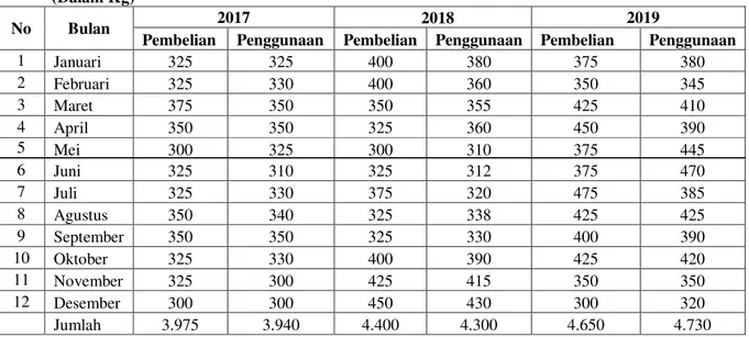 Tabel 7 Data Pembelian dan Penggunaan Bahan Baku Tepung tahun 2017 sampai dengan 2019                (Dalam Kg) 