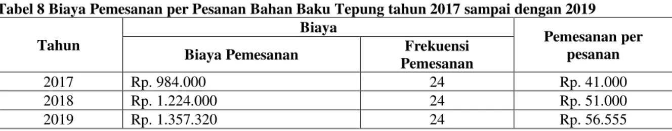 Tabel 8 Biaya Pemesanan per Pesanan Bahan Baku Tepung tahun 2017 sampai dengan 2019  Tahun 