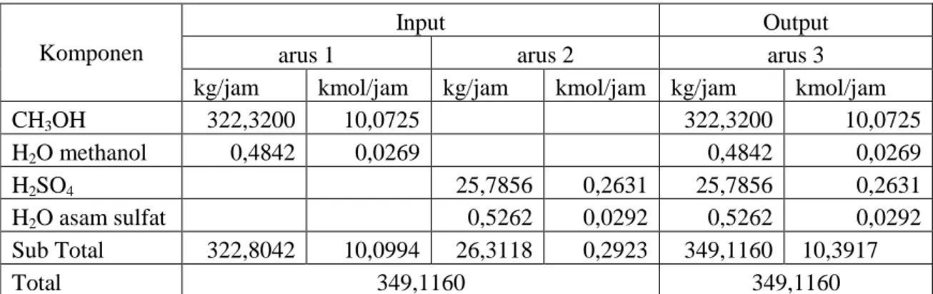Tabel 4.3 Neraca Massa Mixer 