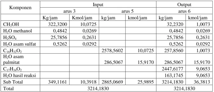 Table 4.5 Neraca Massa Reaktor 