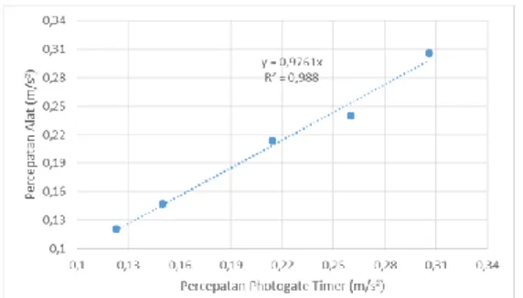 Gambar 4. Grafik Hasil Perbandingan Percepatan  Photogate Timer dengan Alat pada Jarak Awal 0,33 m 