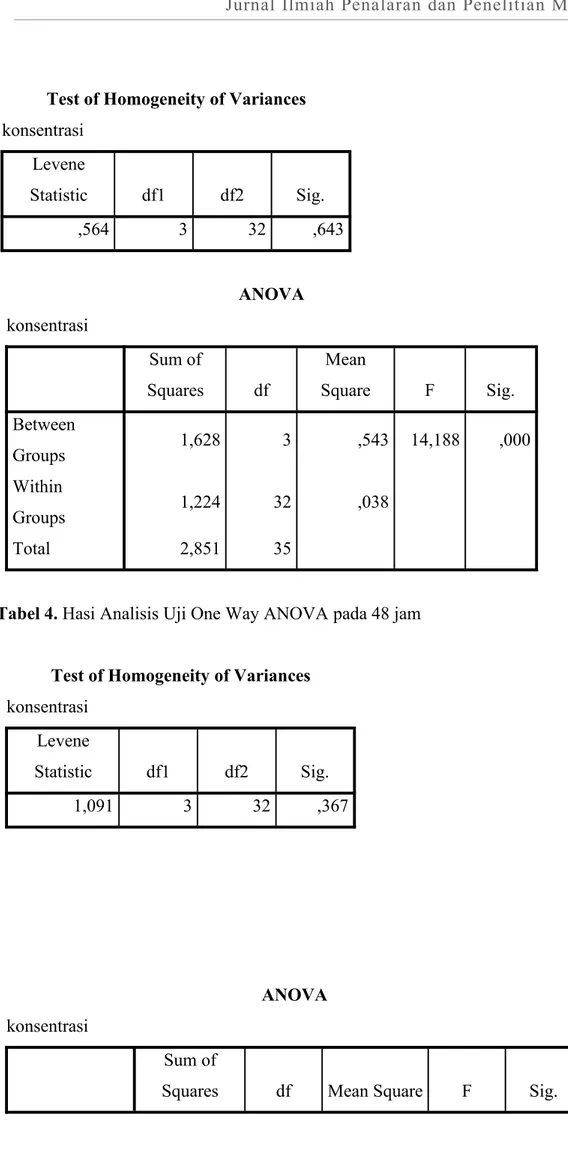 Tabel 4. Hasi Analisis Uji One Way ANOVA pada 48 jam Test of Homogeneity of Variances