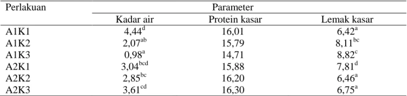 Tabel 2.  Persentase rata-rata kadar air, protein kasar dan lemak kasar terhadap kerupuk kulit kaki  ayam 