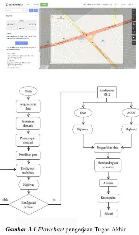 Gambar 3.1 Flowchart pengerjaan Tugas Akhir 