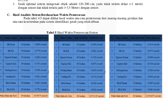 Tabel 5 Hasil Waktu Pemrosesan Sistem 
