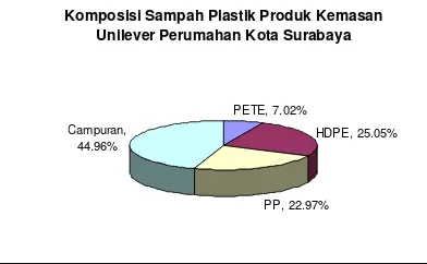 Gambar 4 menunjukkan kondisi existing dari manajemen sampah kota Surabaya. Pengelolaan sampah di Surabaya dilaksanakan dibawah Dinas Kebersihan dan Pertamanan Surabaya.
