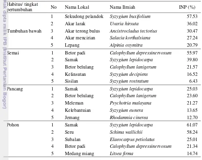 Tabel 12  Indeks nilai penting tumbuhan di Rimba 