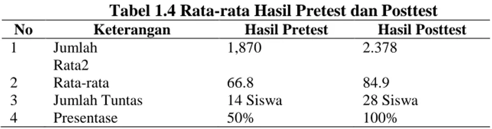 Tabel 1.4 Rata-rata Hasil Pretest dan Posttest 