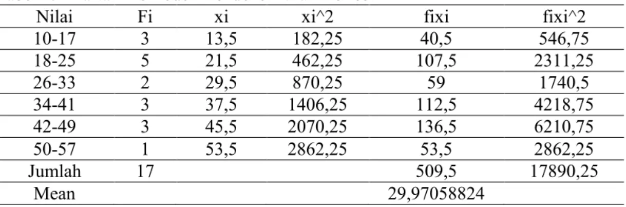 Tabel 4.4 Daftar Distribusi Frekuensi Nilai Pre-test 