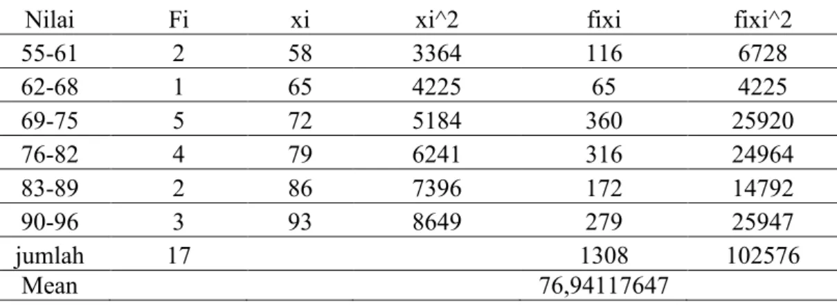 Tabel 4.6 Daftar Distribusi Frekuensi Nilai Posttest 