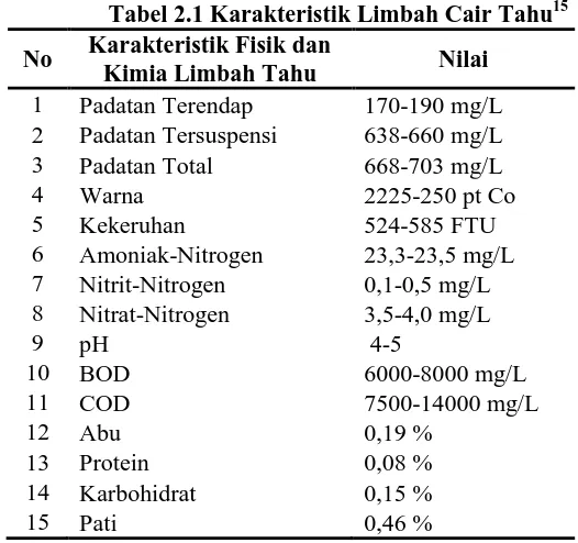 Tabel 2.1 Karakteristik Limbah Cair Tahu15 Karakteristik Fisik dan 