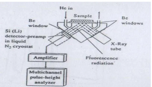 Gambar 2.4 Penampang Spektroskopi X-Ray Fluoresence18 