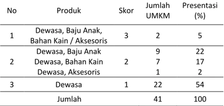 Tabel 8. Perhitungan Prioritas UMKM Batik di Surabaya No  Prioritas  Skor  Jumlah UMKM  Presentasi (%) 