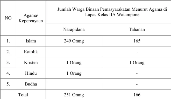 Tabel 4 Jumlah Warga Binaan Pemasyarakatan Menurut Agama di Lapas Kelas IIA  Watampone 