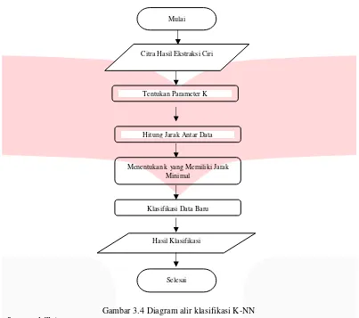 Gambar 3.4 Diagram alir klasifikasi K-NN 