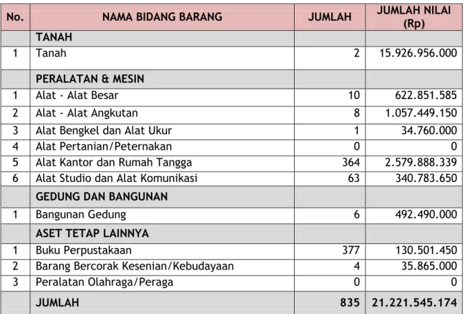 Tabel 2.4. Daftar Sarana dan Prasarana  (Desember 2018) 