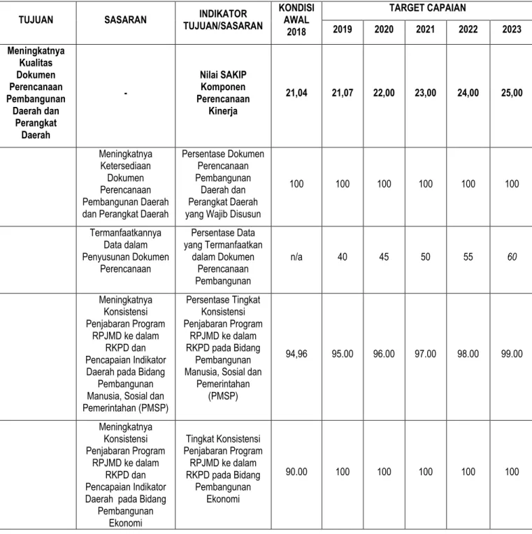 Tabel 4.1. Tujuan dan Sasaran 