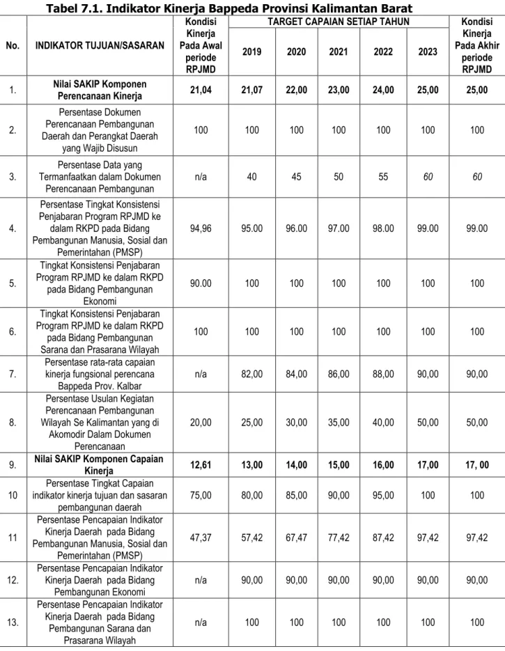Tabel 7.1. Indikator Kinerja Bappeda Provinsi Kalimantan Barat 