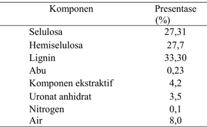Tabel 1. Komposisi Kimia Tempurung Kelapa