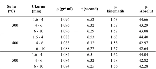 Tabel 4. Analisa viskositas dan densitas