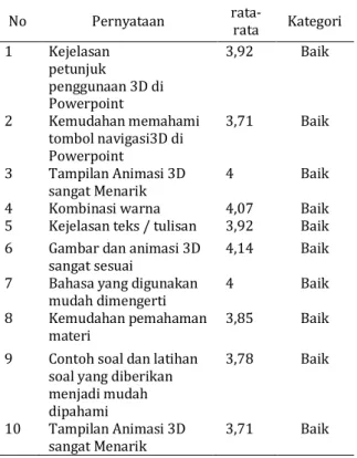 Tabel 3. Indikator Persepsi Mahasiswa 