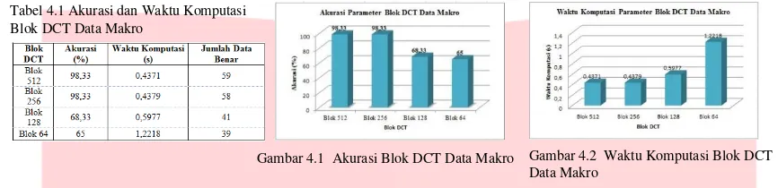 Tabel 4.1 Akurasi dan Waktu Komputasi Blok DCT Data Makro  