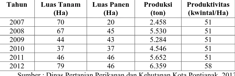 Tabel 1.3 Luas Panen, Produksi dan Produktivitas Lidah Buaya di Kota Pontianak 