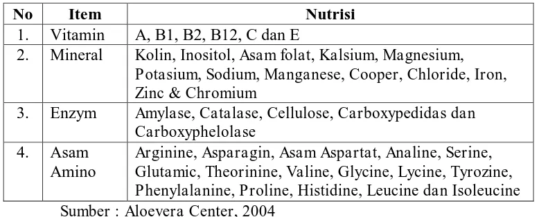 Tabel 2.1 Nutrisi dalam Lidah Buaya