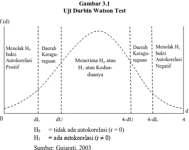 Gambar 3.1 Uji Durbin Watson Test 