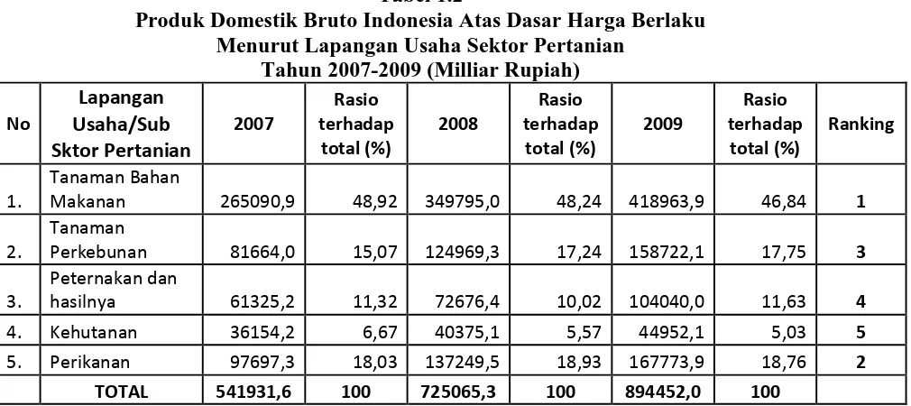 Tabel 1.2 Produk Domestik Bruto Indonesia Atas Dasar Harga Berlaku 