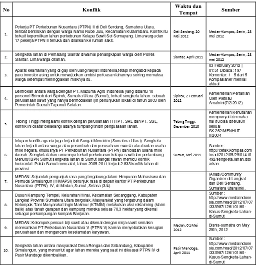 Tabel 1.5 Rekapitulasi Konflik Lahan Dalam Perkebunan Kelapa Sawit di SUMUT 