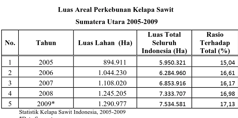 Tabel 1.7 Luas Areal Perkebunan Kelapa Sawit  