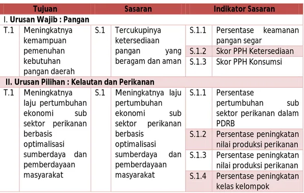 Tabel 2.2. Tujuan, Sasaran dan Indikator Sasaran 