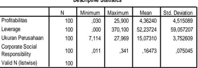 Tabel  IV.1  menunjukkan  bahwa  dari  100  sampel  penelitian  rata-rata  profitabilitas  sebesar  4,3624 dengan standar deviasi 4,5150 , sedangkan profitabilitas terendah  sebesar 0,030 dan tertinggi  sebesar  25,900