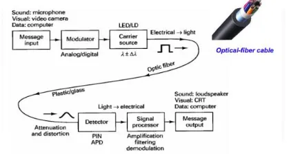 Gambar 1. Konsep Jaringan Sistem Komunikasi Optik[11] 