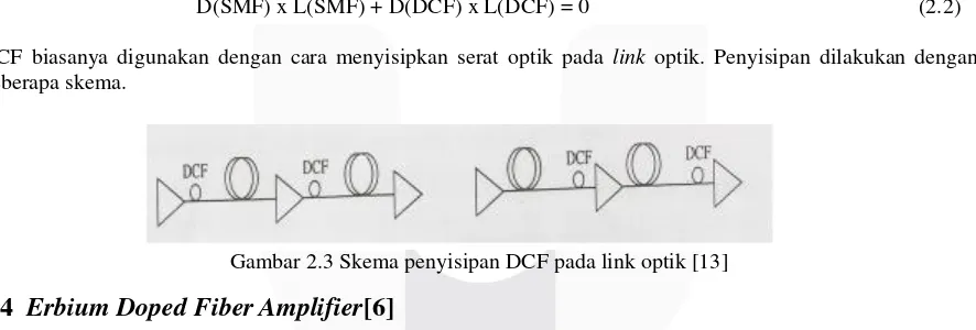 Gambar 2.3 Skema penyisipan DCF pada link optik [13] 