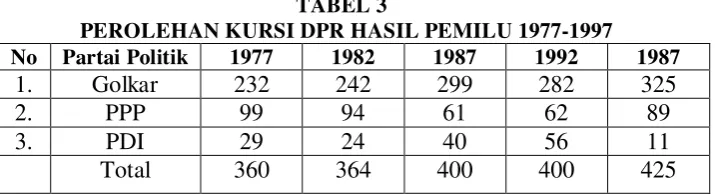 TABEL 3 PEROLEHAN KURSI DPR HASIL PEMILU 1977-1997 