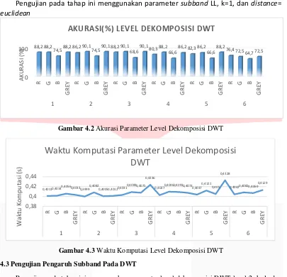 Gambar 4.2 Akurasi Parameter Level Dekomposisi DWT 