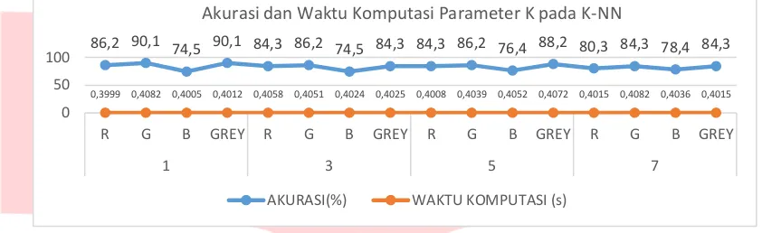 Tabel 4.4 merupakan hasil pengujian parameter nilai K dengan layer masukan red, green, blue,dan distancepada tahap ini menggunakan parameter level dekomposisi DWTgreyscale pada K- NN
