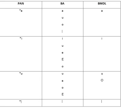 Tabel 4.  Rangkuman Retensi dan Inovasi Fonem Vokal PAN dalam Fonem Vokal BA dan BMDL 