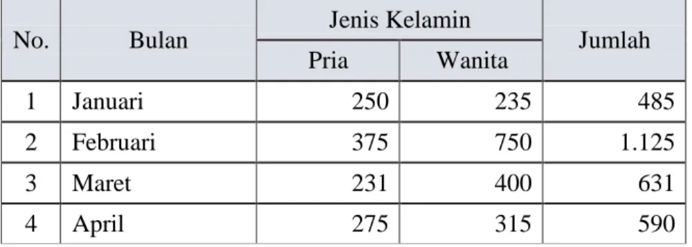 Tabel Pengunjung Museum Pasar Kemis  Periode Januari s.d. April 2013 