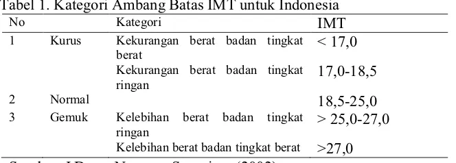Tabel 1. Kategori Ambang Batas IMT untuk Indonesia 