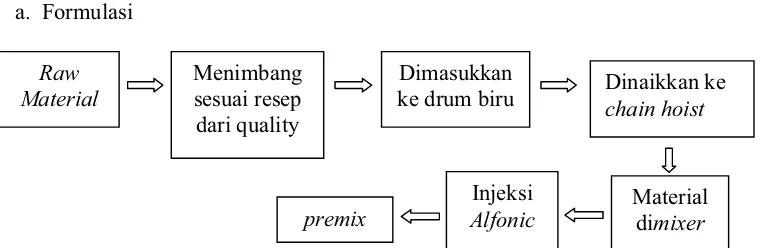 Gambar 3. Bagan Mekanisme Proses Produksi di Bagian Formulasi 