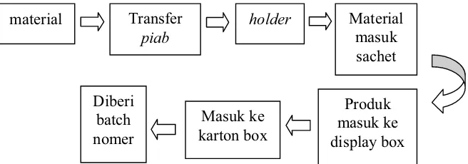 Gambar 5. Bagan mekanisme proses produksi di bagian packaging 