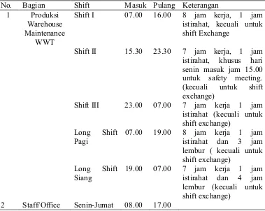 Tabel 3. Shift Kerja Di PT. Dupont Agricultural Product Indonesia Surabaya Plant 