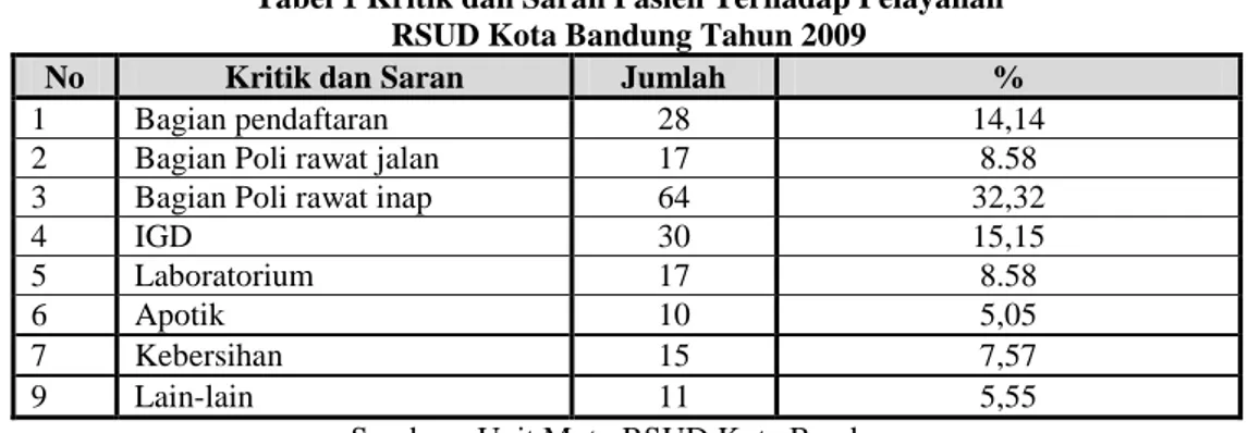 Tabel 1 Kritik dan Saran Pasien Terhadap Pelayanan   RSUD Kota Bandung Tahun 2009 