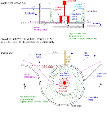 Gambar 2.8 Gravitasi Air Pembangkit Listrik Pusaran Sebagai Bio-reaktor  
