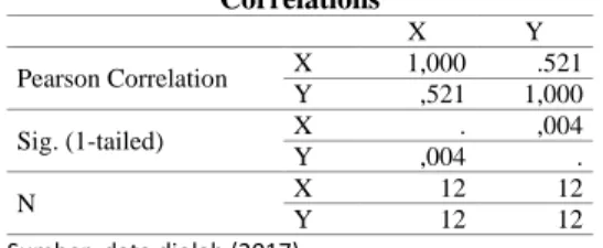Tabel  14  hasil uji normalitas variabel X  dengan sig  0,200 yang berarti lebih besar dari 0,05