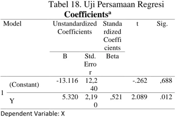 Tabel 18. Uji Persamaan Regresi  Coefficients a Model  Unstandardized  Coefficients  Standa rdized  Coeffi cients  t  Sig