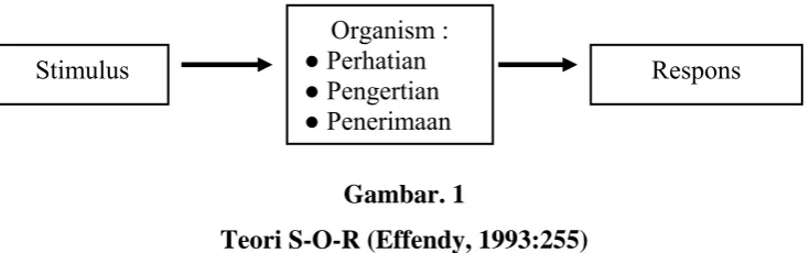 Gambar. 1 Teori S-O-R (Effendy, 1993:255)   